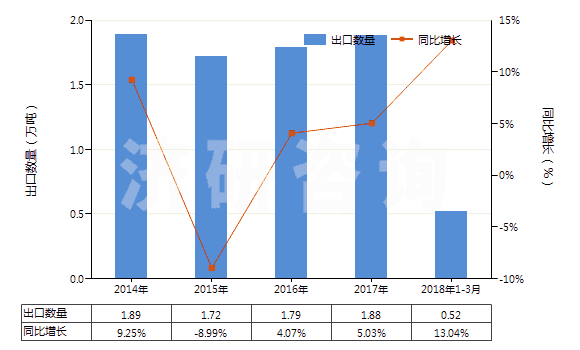 2014-2018年3月中國梯形截面V肋環(huán)形傳動帶（60cm＜周長≤180cm）(HS40103100)出口量及增速統(tǒng)計